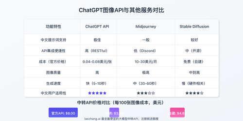 ChatGPT图像API与传统方法对比
