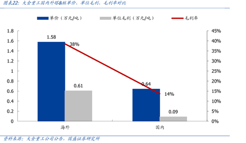 大金重工国内外塔&桩单价、单位毛利、毛利率对比