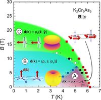 Three quantum phases in chromium-based material hint at a spin-triplet superconductor - phys.org