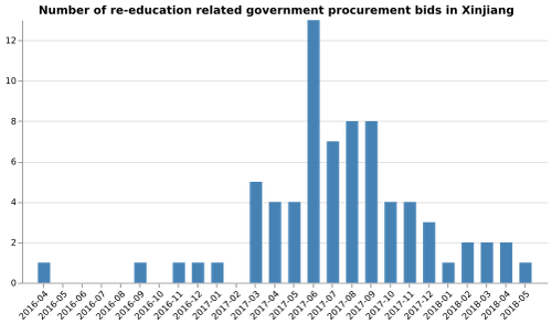 Graph of number of re-education related government procurement bids in Xinjiang