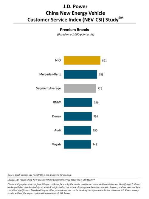 Bar chart showing the J.D. Power China New Energy Vehicle Customer Service Index rankings for premium brands, with NIO at the top with a score of 801, followed by Mercedes-Benz, Segment Average, BMW, Denza, Audi, and Voyah.