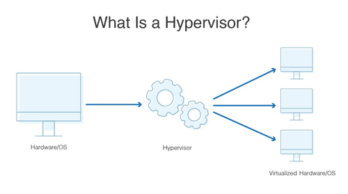 Hypervisor