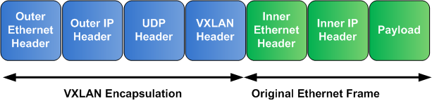 paquet vxlan