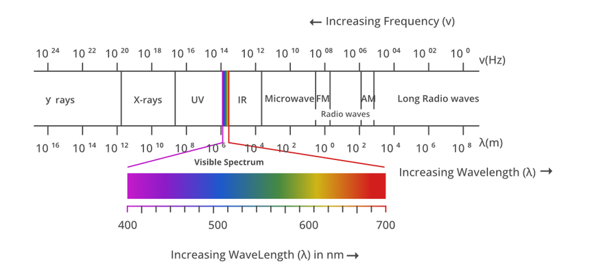 Electromagnetic Spectrum