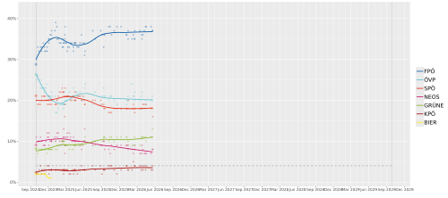 Verlauf der Meinungsumfragen für die 29. Nationalratswahl in Österreich.