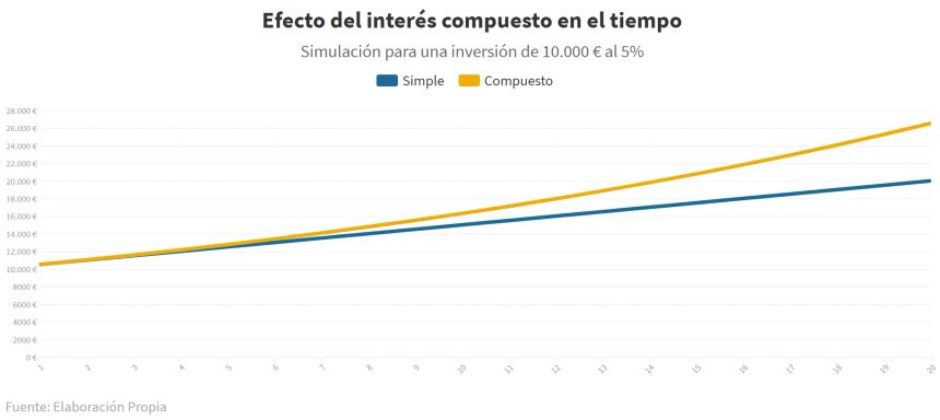 Curva muestra crecimiento del interés simple frente al compuesto a lo largo de los años.
