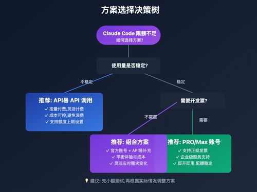 claude-code-quota-limit-solutions 图示