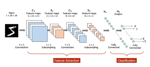 【Pytorch基础】卷积神经网络基础