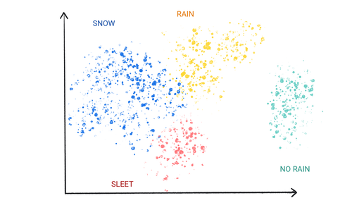 一张图片，显示了成簇的彩色点，分别标记为雪、雨、冰雹和无雨。