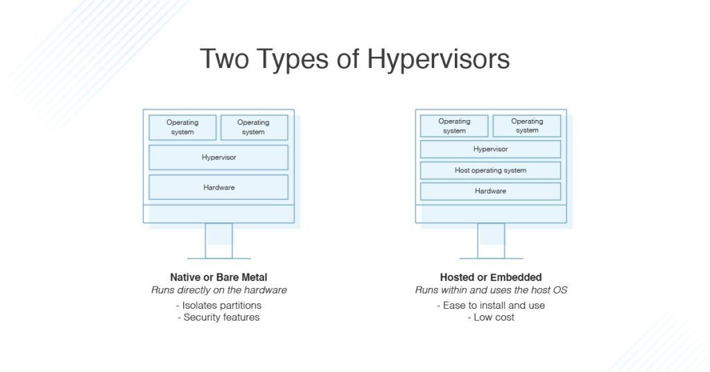 What Is a Hypervisor? Hypervisor Meaning, Types, and Examples - DNSstuff