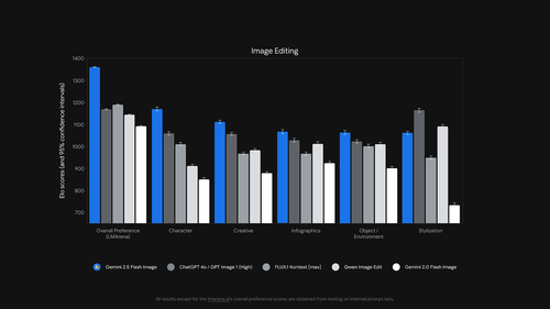 Gemini 2-5 Flash Image performance benchmark