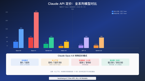 Claude API 全系列模型定价对比，包括 Opus 4.6、Sonnet 4.5、Haiku 4.5 以及竞品 GPT-5 和 Gemini 2.5 Pro