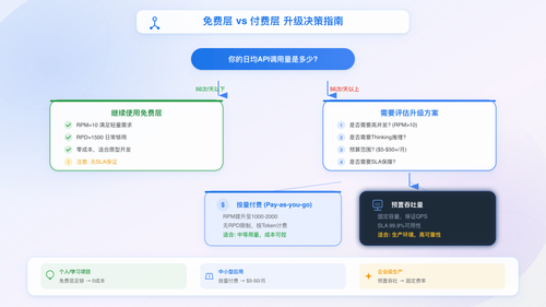 Gemini API免费层vs付费层升级决策指南，帮助开发者判断何时应该升级以及如何选择最优层级