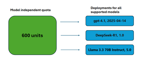 示意图显示与模型无关的配额，其中一个 PTU 池可用于多个 Azure OpenAI 模型。