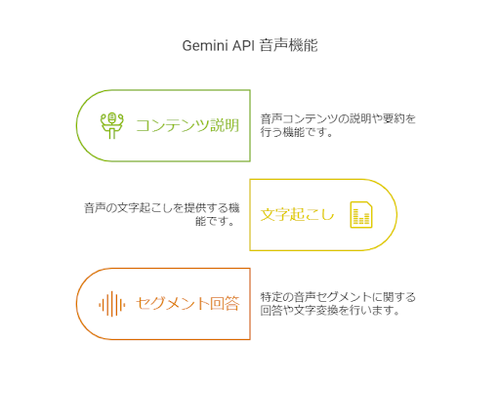 Gemini API