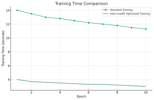 Streamlining E-Commerce Inventory Management with Intel oneAPI