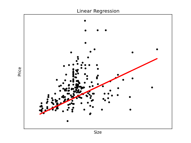 linear regression datasets csv python - Python Tutorial