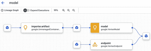 图 11.4 – Vertex AI 元数据存储模型血缘