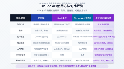 Claude API使用方法对比评测表