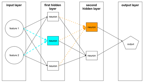 具有一个输入层、两个隐藏层和一个输出层的神经网络。突出显示了两个神经元：一个位于第一个隐藏层中，另一个位于第二个隐藏层中。第一个隐藏层中突出显示的神经元会接收输入层中两个特征的输入。第二个隐藏层中突出显示的神经元会接收来自第一个隐藏层中三个神经元的输入。