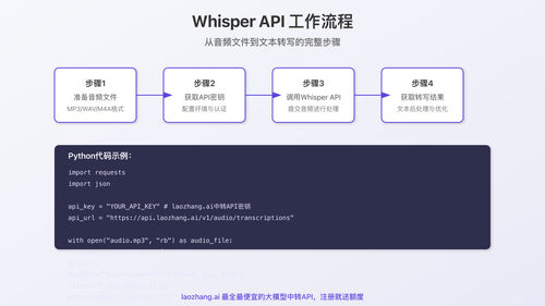 Whisper API工作流程图