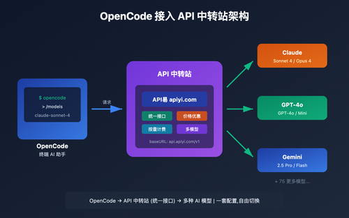 3 步配置 OpenCode 接入 API 中转站,解锁 400+ AI 模型自由切换 - Apiyi.com Blog