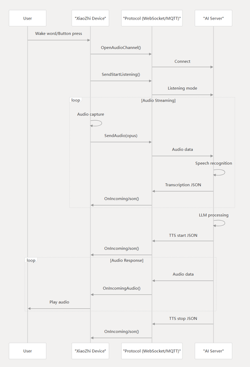 通信系统交互图