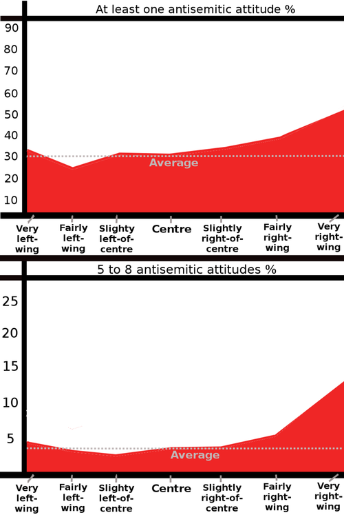 uk antisemitic attitudes by political position 2017