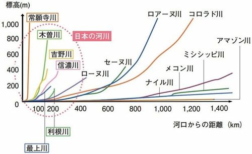 。日本の河川の勾配は海外の大河との比較し、長さが短い割に標高の高い所から流れ落ちるため、流れが速く強くなる