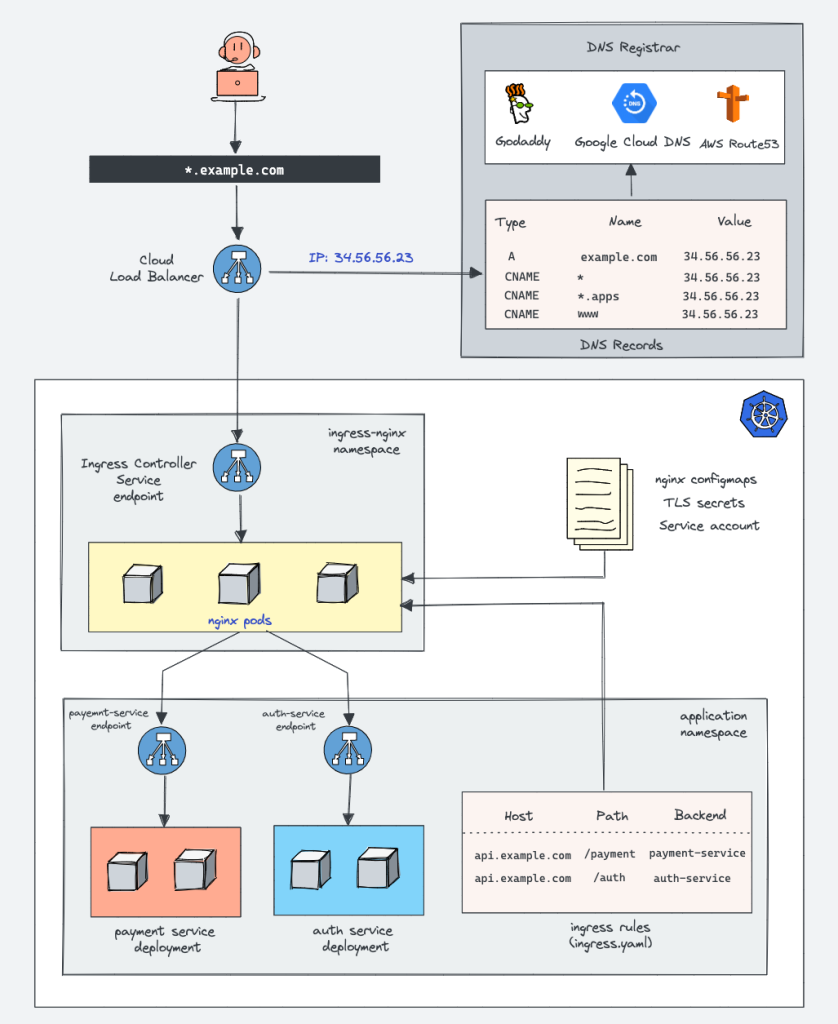 ingress & ingress controller architecture