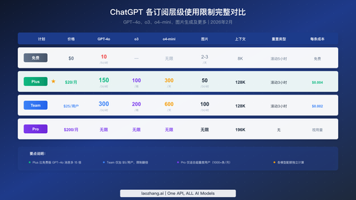 ChatGPT 各订阅层级使用限制完整对比表，包含 Free、Plus、Team 和 Pro