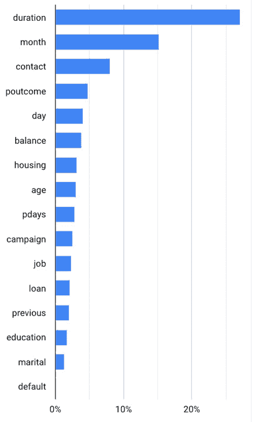 图 8.4 – 基于 Shapley 方法的 Vertex AI 中的特征重要性图