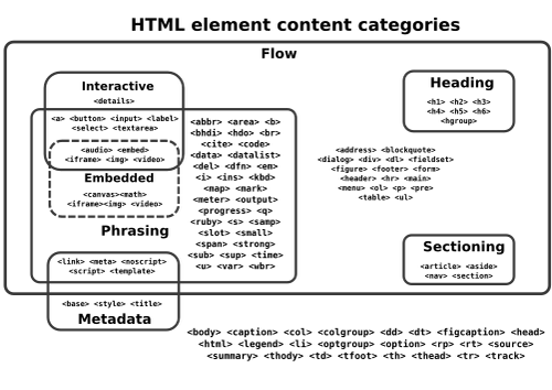 Euler diagram of HTML element content categories.