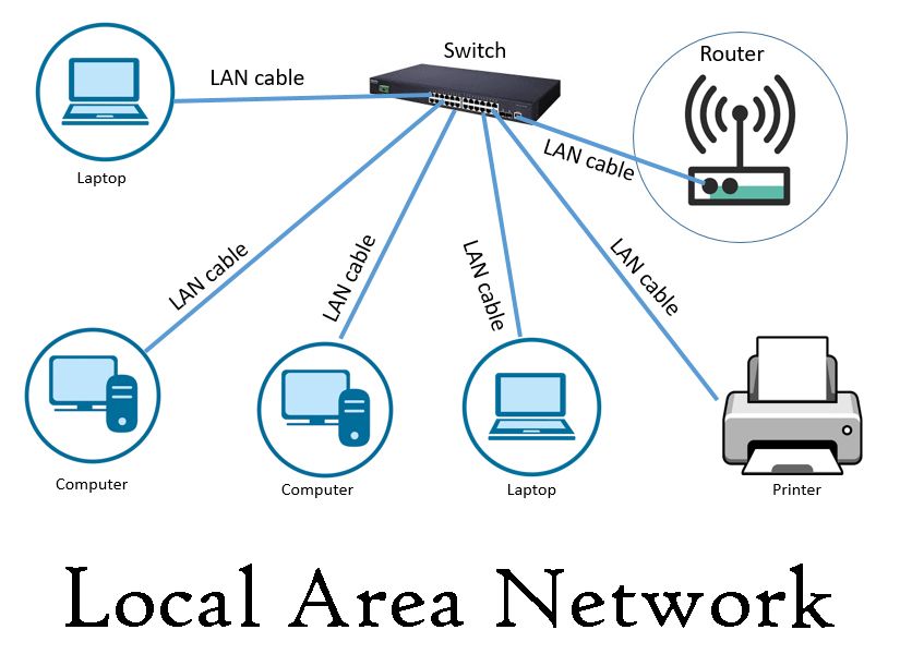 Local Area Network (LAN) diagram shows various machines connected by LAN cables to a switch.
