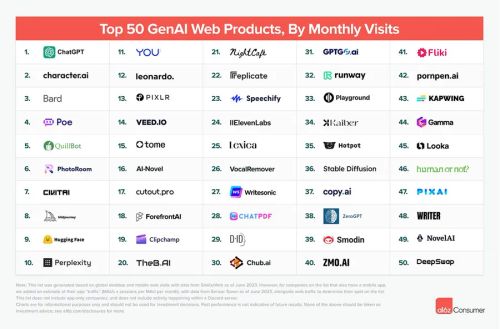 全球50大AI工具排行榜！除了ChatGPT，還有3款必收好用AI也上榜