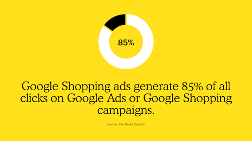 Google Shopping ads generate 85% of all clicks on Google Ads or Google Shopping campaigns.