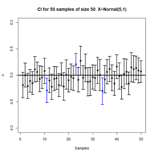 neyman construction confidence intervals