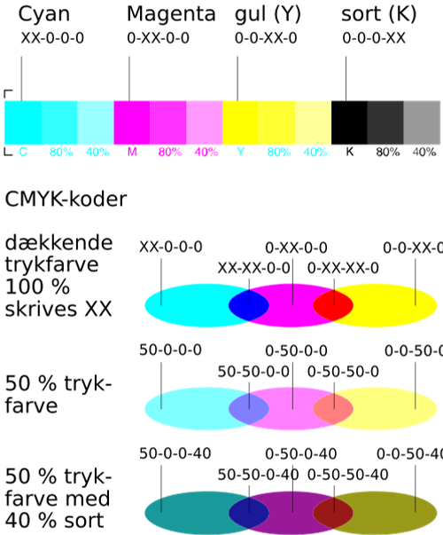 standard cmyk