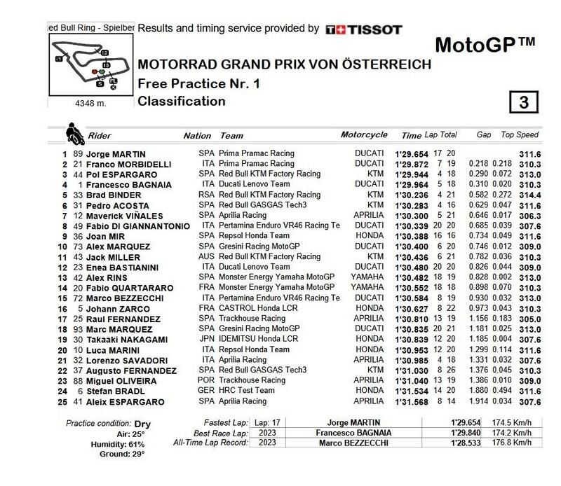 FP1 MotoGP foto da: moto.it