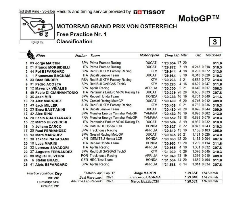 FP1 MotoGP foto da: moto.it