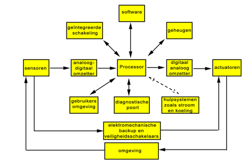 onderdelen embedded systeem
