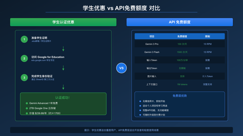 Gemini 3 Pro学生优惠和API免费额度对比