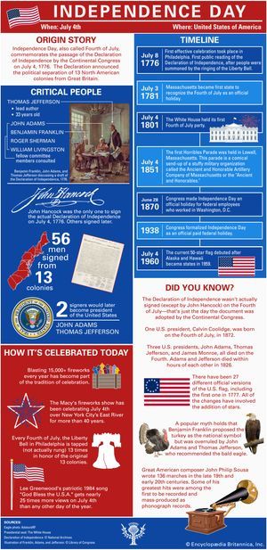 How did the Independence Day holiday come to be?