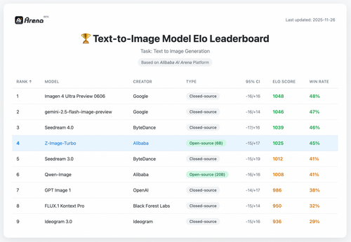根据基于 Elo 的人类偏好评估（在阿里巴巴 AI 竞技场上），Z-Image-Turbo 相对于其他领先模型表现出极高的竞争力，同时在开源模型中达到了最先进的结果。