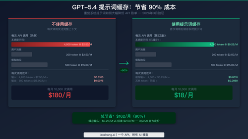 GPT-5.4 提示词缓存前后对比，展示每月从 180 美元降至 18 美元的 90% 成本节省