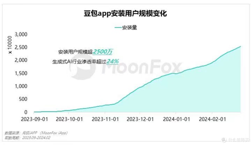 访问量破千万！抖音豆包成最大AI黑马