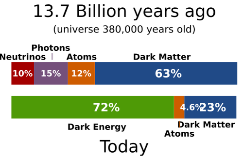 universe content bar chart