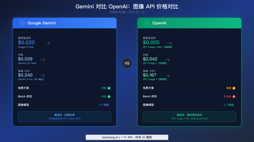Google Gemini 和 OpenAI 图像生成 API 的并列价格对比