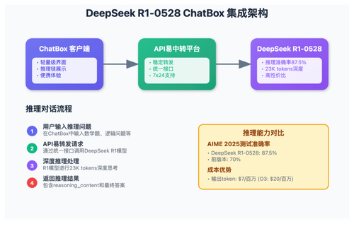 deepseek r1 0528 chatbox integration guide image 0 图示