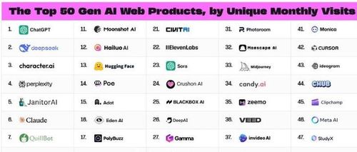 2025年全球100大生成式AI 应用排行榜